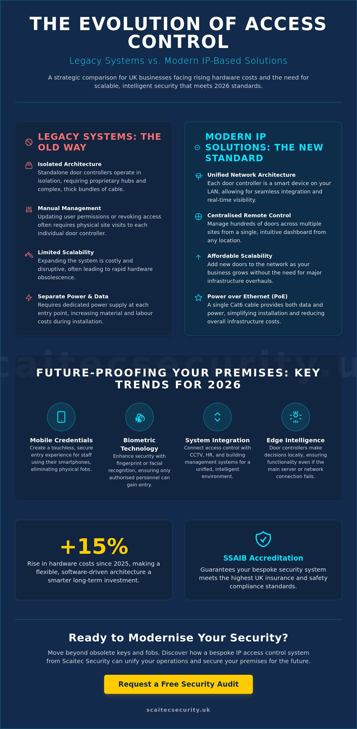 IP Based Access Control: The Future of Commercial Security in 2026