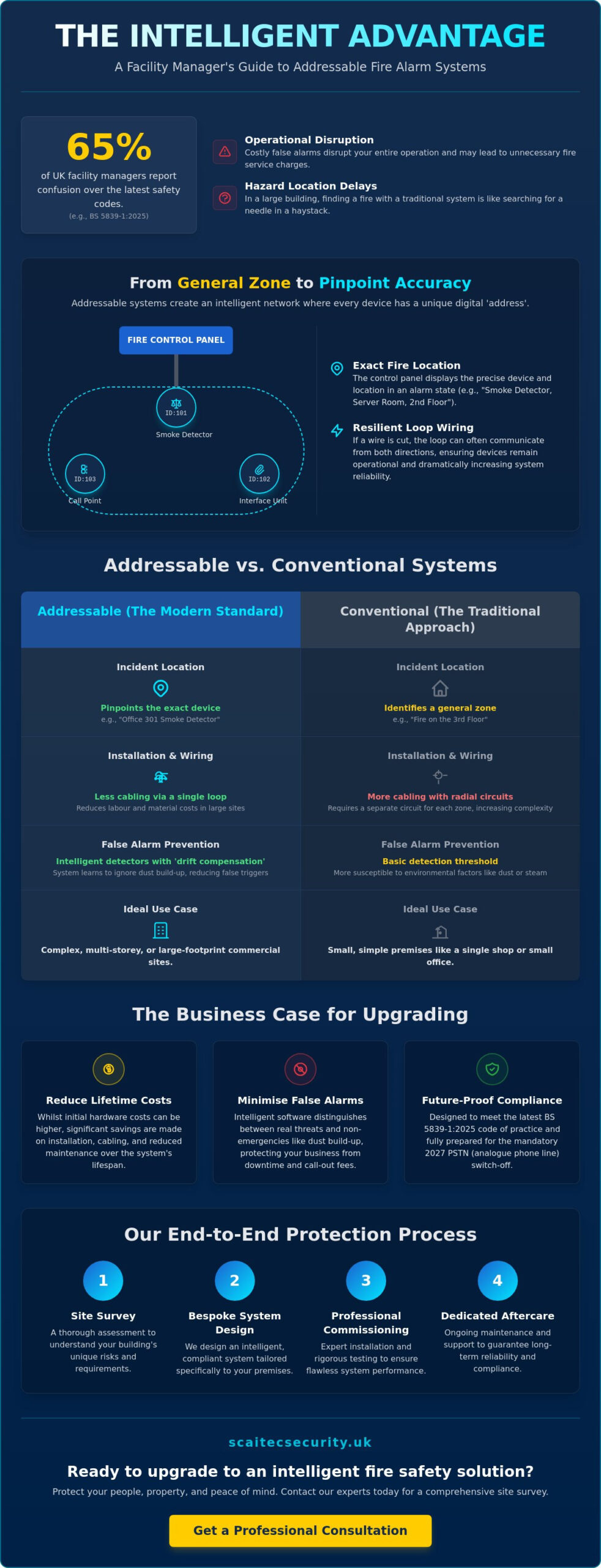 Addressable Fire Alarm Systems: The 2026 Guide to Intelligent Detection