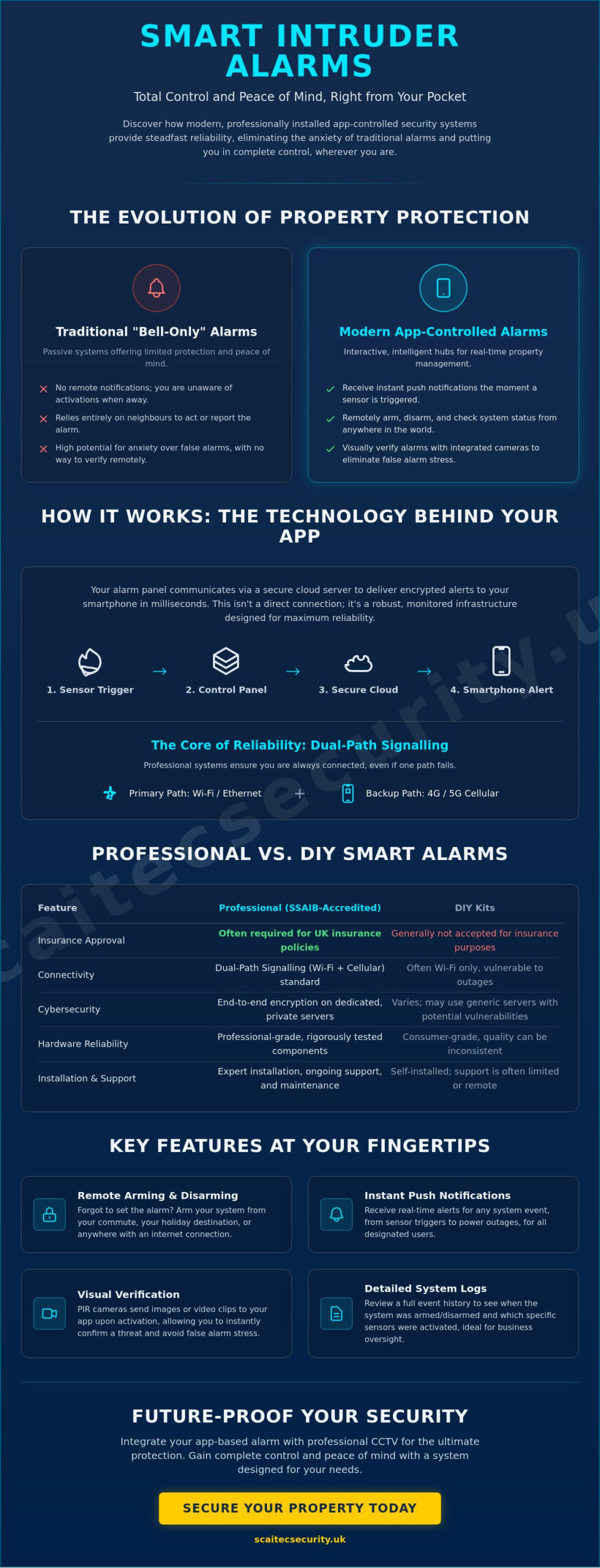 Intruder Alarm with App: A Complete Guide to Smart Security in 2026