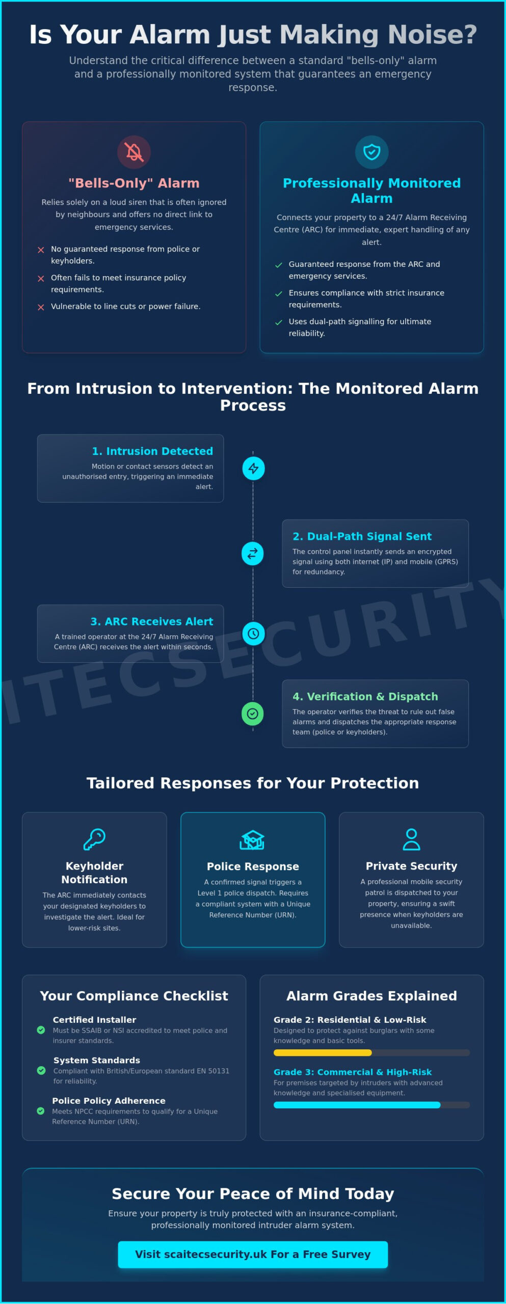 Monitored Intruder Alarms: The 2026 Buying Guide for South Yorkshire Property Owners