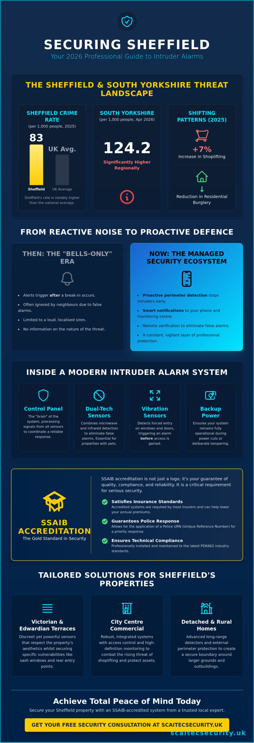 Reliable Intruder Alarms in Sheffield: The 2026 Property Security Guide