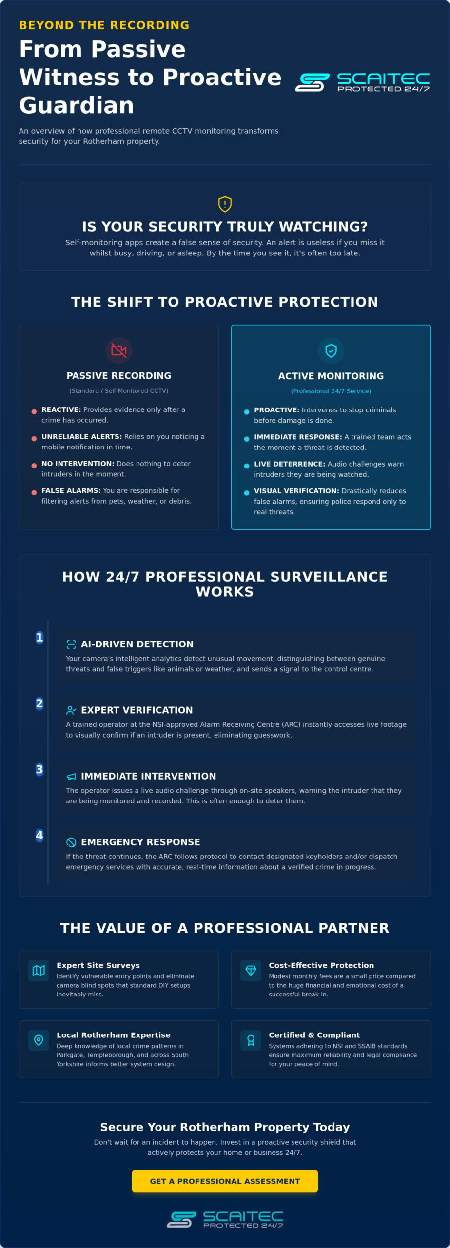 Remote CCTV Monitoring Services in Rotherham: 24/7 Professional Protection