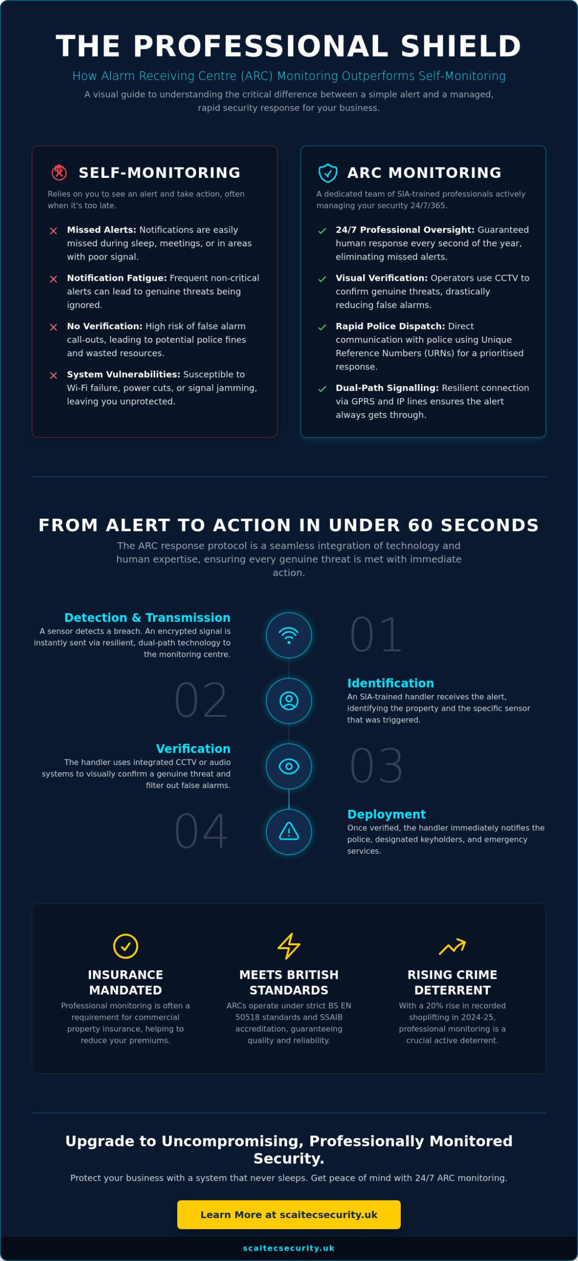 The Benefits of Alarm Receiving Centre (ARC) Monitoring for UK Businesses