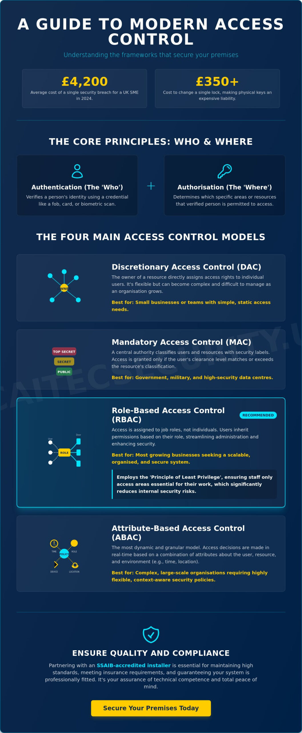 Types of Access Control: The Complete 2026 Roundup for UK Businesses