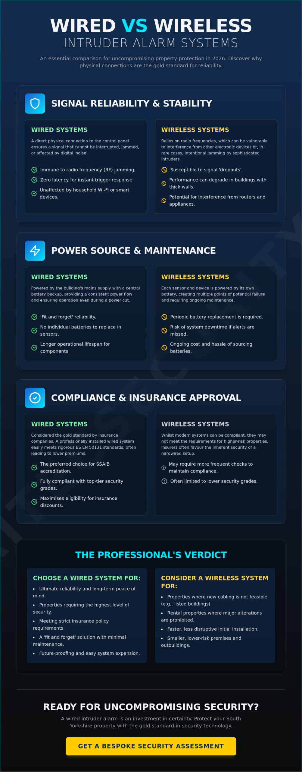 Wired Intruder Alarm Installation: The 2026 Reliability Comparison