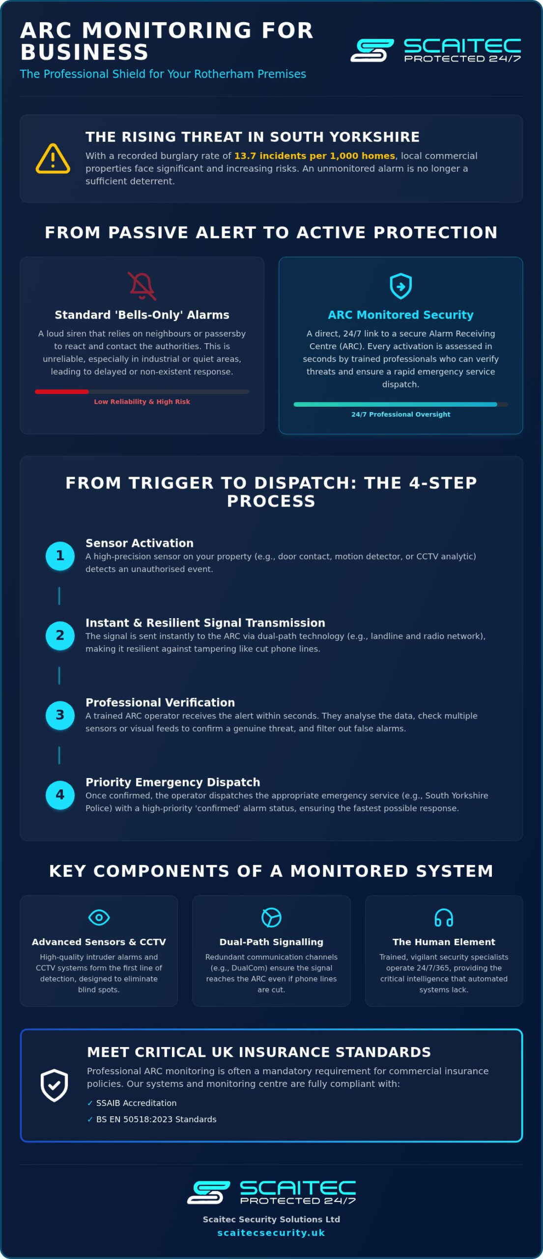 ARC Monitoring for Business in Rotherham: The 2026 Guide to 24/7 Security