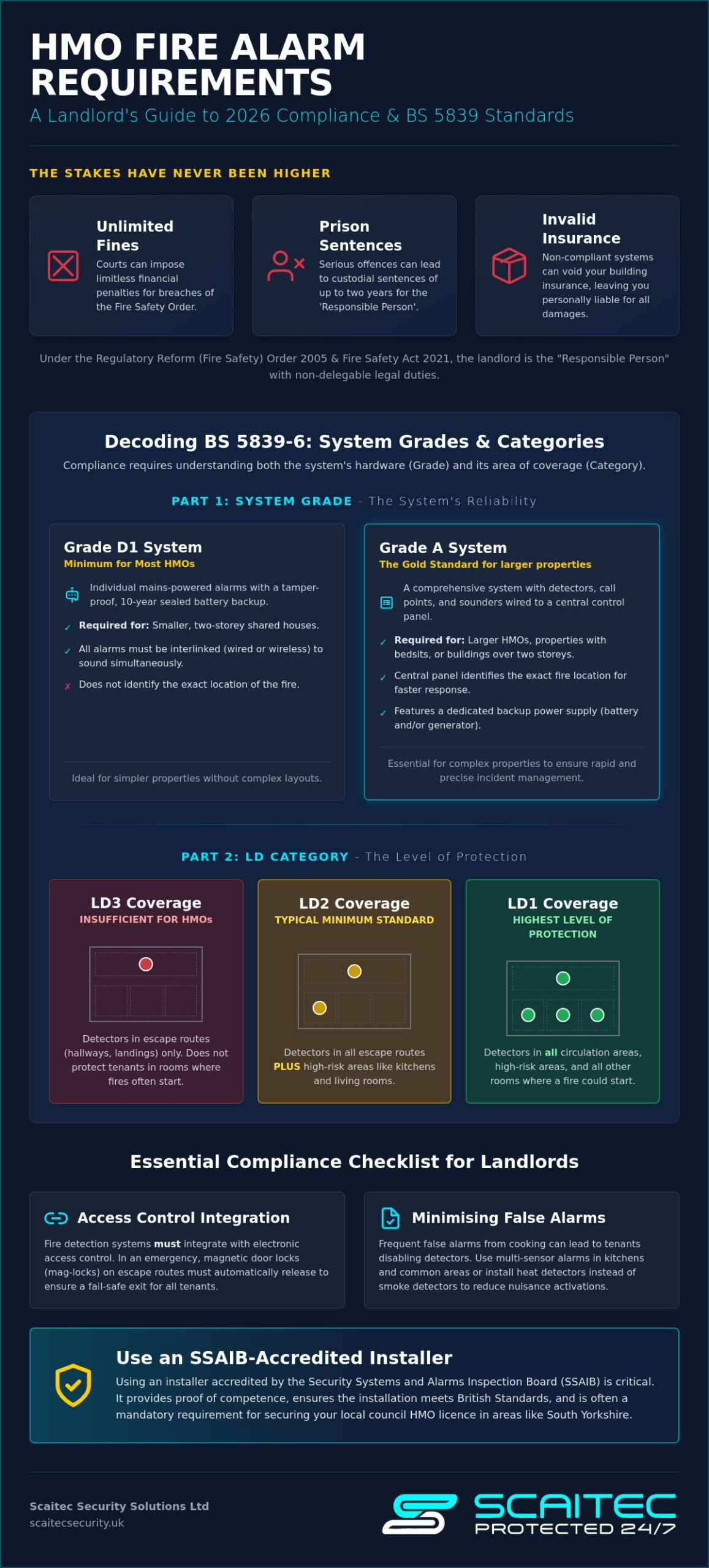 HMO Fire Alarm Requirements UK: The 2026 Landlord’s Compliance Guide