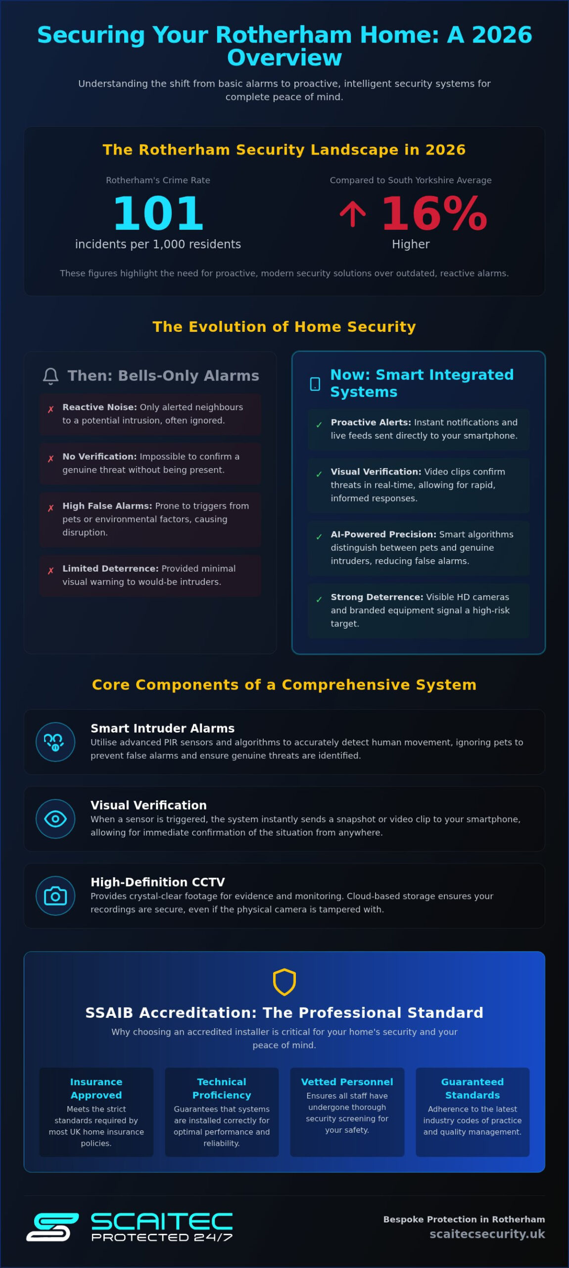 Home Security Systems Rotherham: The 2026 Complete Homeowner’s Guide