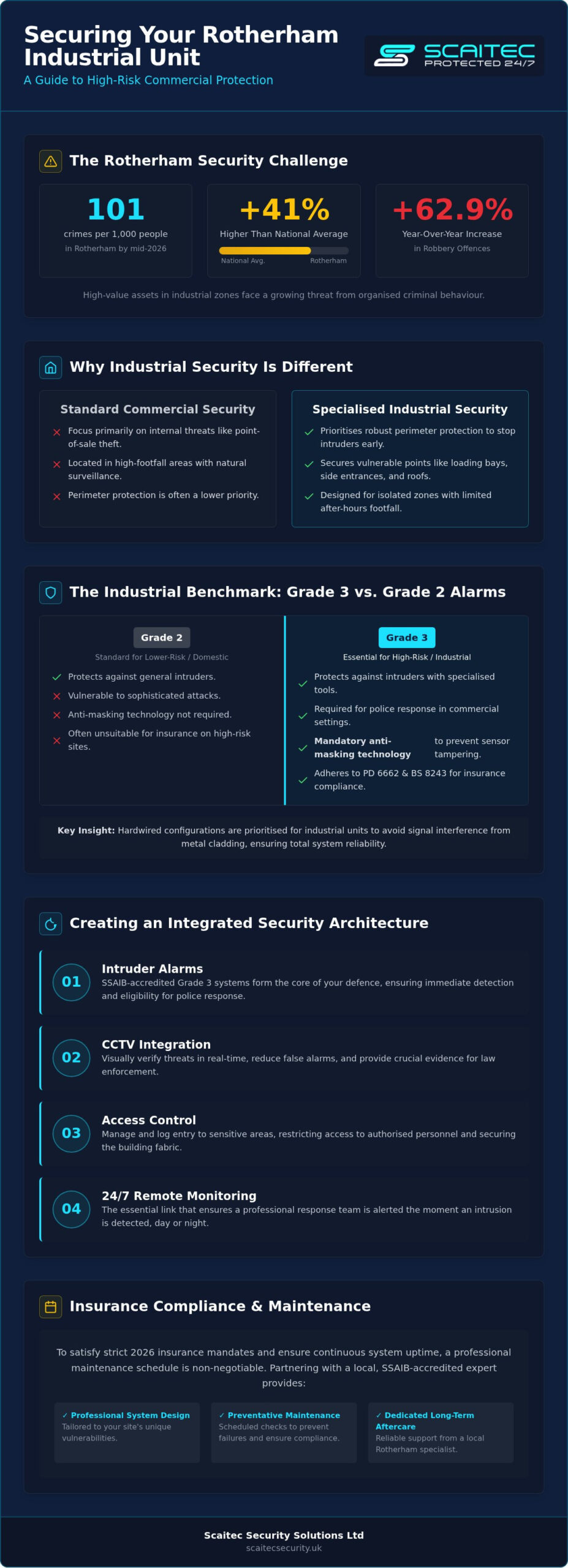 Industrial Unit Security Alarms Rotherham: The 2026 Protection Guide